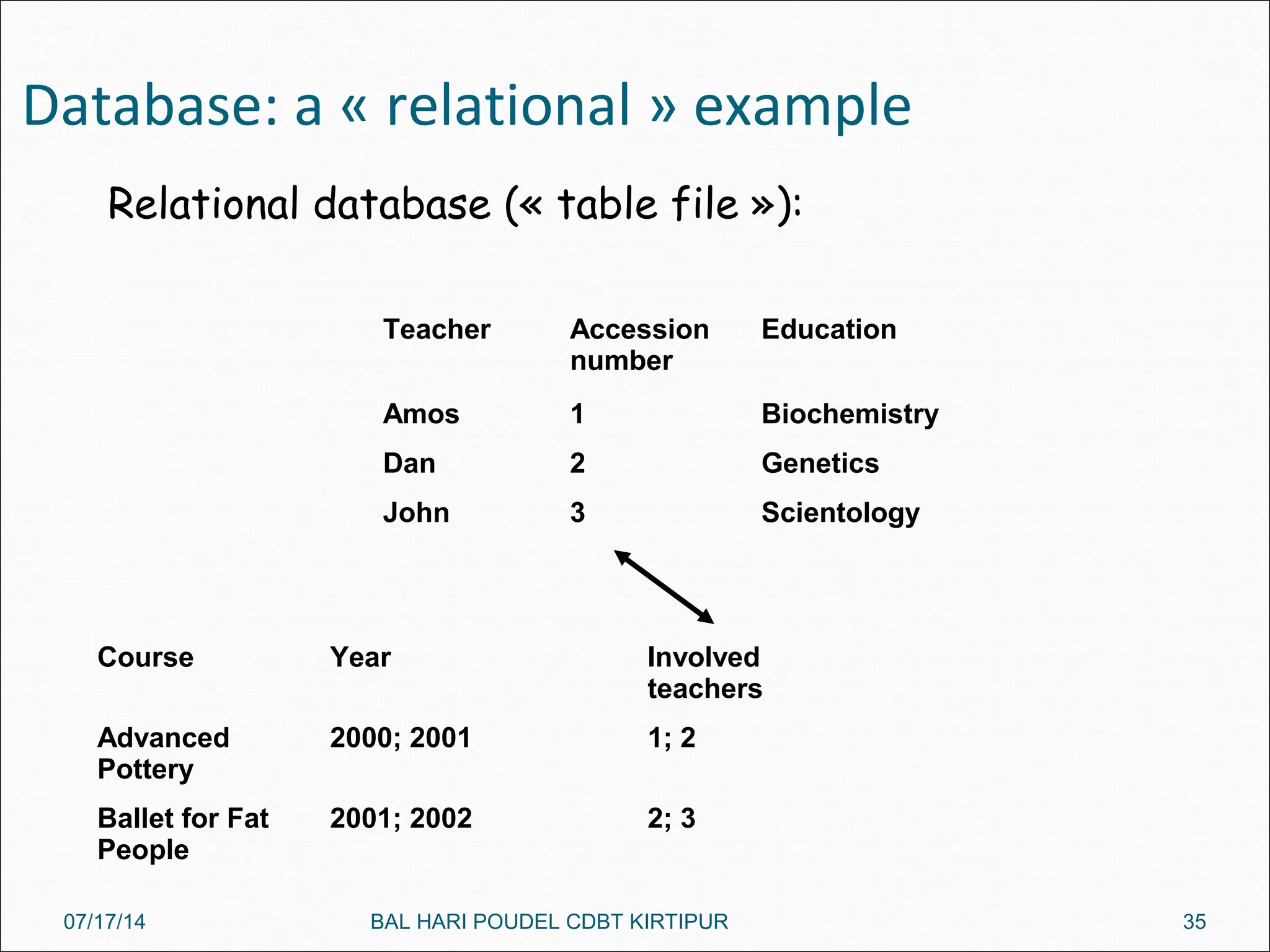 Database: a « relational » example
Course Year Involved
teachers
Advanced
Pottery
2000; 2001 1; 2
Ballet for Fat
People
2001; 2002 2; 3
Teacher Accession
number
Education
Amos 1 Biochemistry
Dan 2 Genetics
John 3 Scientology
Relational database (« table file »):
07/17/14 35BAL HARI POUDEL CDBT KIRTIPUR
 