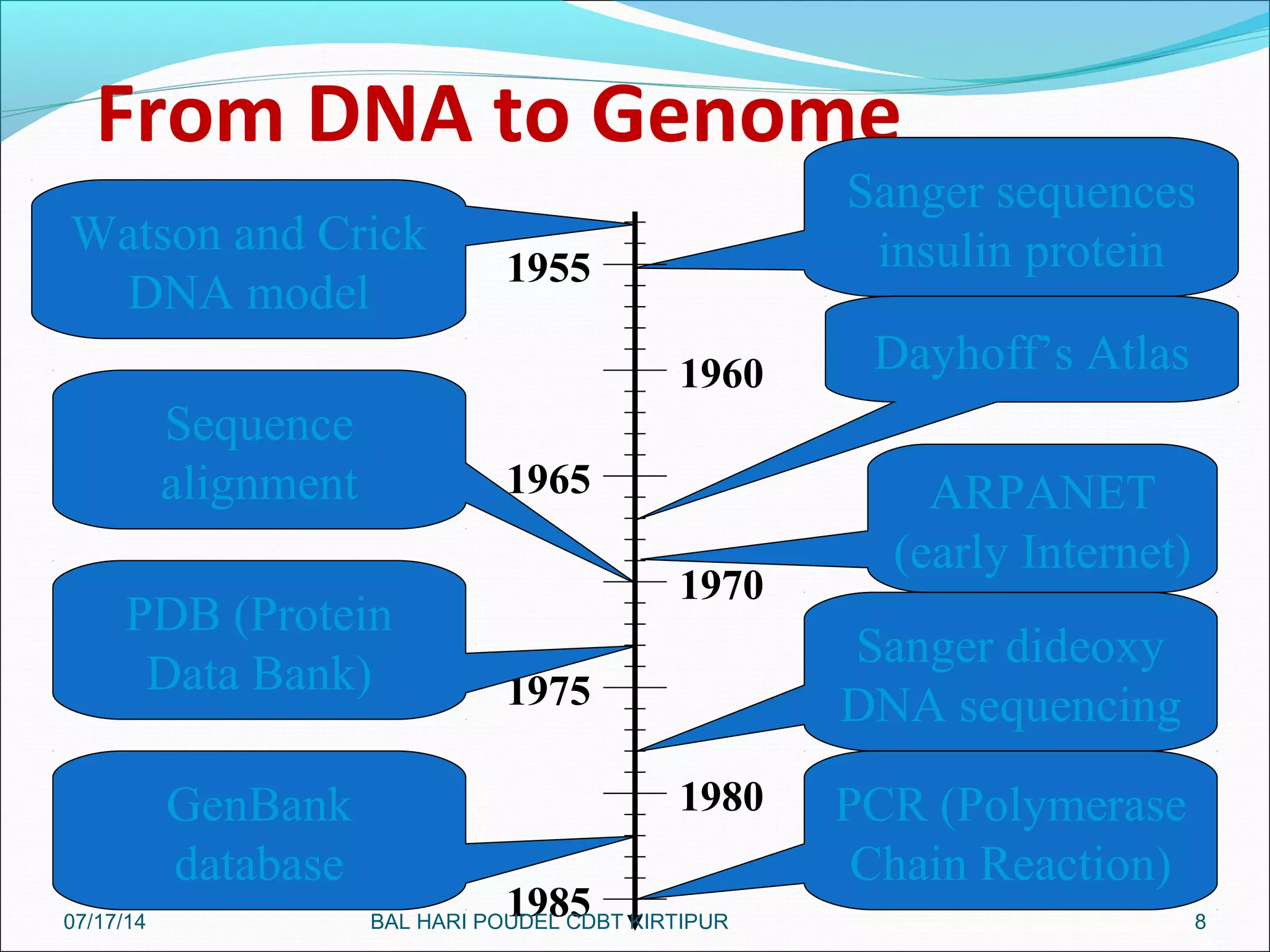 From DNA to Genome
8
Watson and Crick
DNA model
Sanger sequences
insulin protein
Sanger dideoxy
DNA sequencing
PCR (Polymerase
Chain Reaction)
1955
1960
1965
1970
1975
1980
1985
ARPANET
(early Internet)
PDB (Protein
Data Bank)
Sequence
alignment
GenBank
database
Dayhoff’s Atlas
07/17/14 BAL HARI POUDEL CDBT KIRTIPUR
 