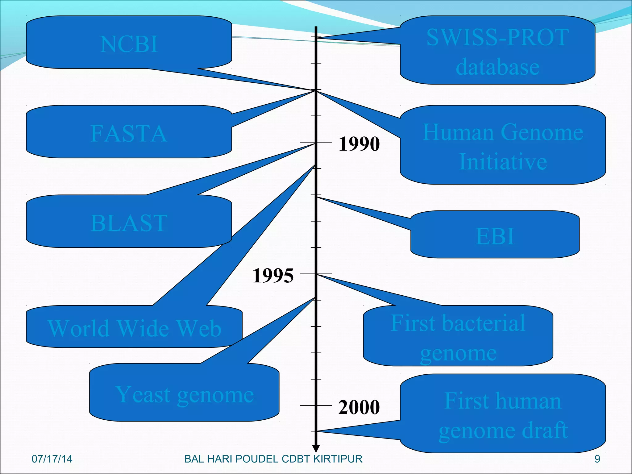9
1995
1990
2000
SWISS-PROT
database
NCBI
World Wide Web
BLAST
FASTA
EBI
Human Genome
Initiative
First human
genome draft
First bacterial
genome
Yeast genome
07/17/14 BAL HARI POUDEL CDBT KIRTIPUR
 