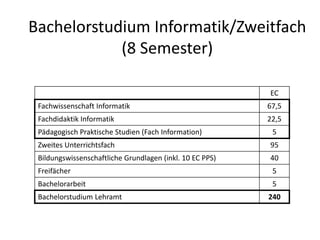 EC
Fachwissenschaft Informatik 67,5
Fachdidaktik Informatik 22,5
Pädagogisch Praktische Studien (Fach Information) 5
Zweites Unterrichtsfach 95
Bildungswissenschaftliche Grundlagen (inkl. 10 EC PPS) 40
Freifächer 5
Bachelorarbeit 5
Bachelorstudium Lehramt 240
Bachelorstudium Informatik/Zweitfach
(8 Semester)
 