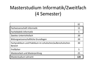 EC
Fachwissenschaft Informatik 15
Fachdidaktik Informatik 5
Zweites Unterrichtsfach 20
Bildungswissenschaftliche Grundlage...