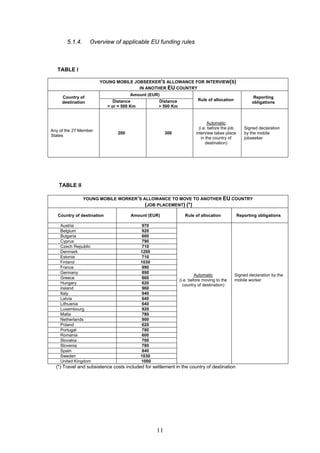 5.1.4.      Overview of applicable EU funding rules



   TABLE I

                       YOUNG MOBILE JOBSEEKER'S ALLOWANCE FOR INTERVIEW(S)
                                      IN ANOTHER EU COUNTRY
                                      Amount (EUR)
     Country of                                                                                         Reporting
                               Distance            Distance             Rule of allocation
     destination                                                                                       obligations
                            < or = 500 Km          > 500 Km


                                                                               Automatic
                                                                         (i.e. before the job      Signed declaration
Any of the 27 Member
                                200                     300            interview takes place       by the mobile
States
                                                                           in the country of       jobseeker
                                                                              destination)




   TABLE II

                YOUNG MOBILE WORKER’S ALLOWANCE TO MOVE TO ANOTHER EU COUNTRY
                                       (JOB PLACEMENT) (*)
   Country of destination             Amount (EUR)               Rule of allocation             Reporting obligations

    Austria                                 970
    Belgium                                 920
    Bulgaria                                600
    Cyprus                                  790
    Czech Republic                          710
    Denmark                                 1200
    Estonia                                 710
    Finland                                 1030
    France                                  990
    Germany                                 890
                                                                       Automatic             Signed declaration by the
    Greece                                  860
                                                              (i.e. before moving to the     mobile worker
    Hungary                                 620                 country of destination)
    Ireland                                 960
    Italy                                   940
    Latvia                                  640
    Lithuania                               640
    Luxembourg                              920
    Malta                                   780
    Netherlands                             900
    Poland                                  620
    Portugal                                780
    Romania                                 600
    Slovakia                                700
    Slovenia                                780
    Spain                                   840
    Sweden                                  1030
    United Kingdom                          1000
  (*) Travel and subsistence costs included for settlement in the country of destination




                                                   11
 