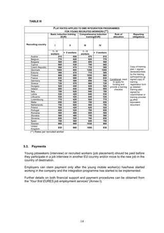 TABLE III

                            FLAT RATES APPLIED TO SME INTEGRATION PROGRAMMES
                                    FOR YOUNG RECRUITED WORKERS (**)
                         Basic induction training     Comprehensive induction          Rule of             Reporting
                                  (EUR)                   training(EUR)               allocation          obligations


  Recruiting country         I             II              III          IV

                          1–5                           1–5
                                   > 5 workers                   > 5 workers
                         workers                       workers
        Austria                810         650               970         810
        Belgium                770         620               920         770
        Bulgaria               500         400               600         500
        Cyprus                 660         530               790         660
        Czech Republic         590         470               710         590                            Copy of training
        Denmark               1000         800              1200        1000                            plan + signed
        Estonia                590         470               710         590                            declaration/lists
        Finland                860         690              1030         860                            by the training
                                                                                                        participant(s) or
        France                 830         660               990         830
                                                                                   Conditional: need    signed copy of
        Germany                740         590               890         740
                                                                                       to apply for     training
        Greece                 720         570               860         720          funding and       registration form
        Hungary                520         420               620         520       provide a training   or detailed
        Ireland                800         640               960         800            checklist       training plan
        Italy                  780         620               940         780                            signed by
        Latvia                 530         420               640         530                            coach/trainer or
        Lithuania              530         420               640         530                            training provider
        Luxembourg             770         620               920         770                            or other
        Malta                  650         520               780         650                            equivalent
        Netherlands            750         600               900         750                            document
        Poland                 520         420               620         520
        Portugal               650         520               780         650
        Romania                500         400               600         500
        Slovakia               580         460               700         580
        Slovenia               650         520               780         650
        Spain                  700         560               840         700
        Sweden                 860         690              1030         860
        United
                                 830            660              1000        830
        Kingdom
       (**) Rates per recruited worker




5.3.    Payments

Young jobseekers (interview) or recruited workers (job placement) should be paid before
they participate in a job interview in another EU country and/or move to the new job in the
country of destination.

Employers can claim payment only after the young mobile worker(s) has/have started
working in the company and the integration programme has started to be implemented.

Further details on both financial support and payment procedures can be obtained from
the 'Your first EURES job employment services' (Annex I).




                                                      14
 