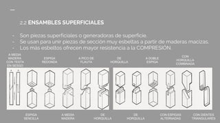 2.2 ENSAMBLES SUPERFICIALES
- Son piezas superficiales o generadoras de superficie.
- Se usan para unir piezas de sección muy esbeltas a partir de maderas macizas.
- Los más esbeltos ofrecen mayor resistencia a la COMPRESIÓN.
A MEDIA
MADERA
CON TESTA
EN SESGO
ESPIGA
SENCILLA
A MEDIA
MADERA
ESPIGA
REDONDA
A PICO DE
FLAUTA
DE
HORQUILLA
DE
HORQUILLA
DE
HORQUILLA
A DOBLE
ESPIGA
CON ESPIGAS
ALTERNADAS
CON
HORQUILLA
COMBINADA
CON DIENTES
TRIANGULARES
 