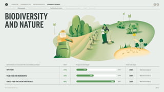 Arla Sustainability Report 2023 - Automation | PDF
