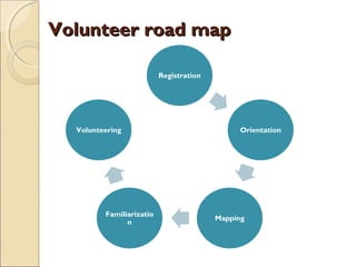 Volunteer road map

                          Registration




  Volunteering                                Orientation




         Familiarizatio
                                         Mapping
               n
 