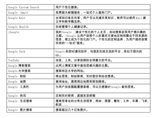 搜索超过几十亿张图片。 Google  图片搜索 搜索您身边的分类生活信息，例如：房屋，餐饮，工作，车票，飞机航班…… Google  生活搜索 定制实时新闻，直接发至邮箱 Google  快讯 为用户浏览器配置搜索框，可以方便随时 Google 查找信息。 Google  工具栏 查询地址、捜索周边地图和规划路线。 Google  地图 商业信息、财经新闻、实时股价和动态图表。 Google  财经  搜索特定大学的网站。 Google 大学搜索 从网上博客文章中查找您感兴趣的主题。 Google 博客搜索 浏览、上传、分享视频的全球最大的平台。 YouTube Google 的即时通讯软件，与朋友在线交流的平台，类似于国内的 QQ 。 Google Talk  我的 Google ，建设个性化的个人主页，自动搜索呈现用户感兴趣的主题。 iGoogle 让用户按照个人的喜好方便地定制和整合不同来源的信息，使之成为个性化的门户。个性化的定制选择，为用户提供按需实现的“一站式”服务。 iGoogle 在线管理个人健康记录。 Google Health 全球知识条目共享，用户可以共建共享知识，教师可以使用 Knol 建立学科教学概念库。 Google Knol 免费超大邮箱服务，一站式个人服务门户。 Google  Gmail 用户个性化搜索。 Google Custom Search 