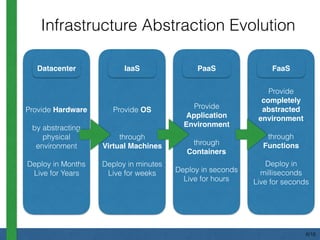Provide Hardware
by abstracting
physical
environment
Deploy in Months
Live for Years
Provide OS
through
Virtual Machines
Deploy in minutes
Live for weeks
Provide
Application
Environment
through
Containers
Deploy in seconds
Live for hours
Provide
completely
abstracted
environment
through
Functions
Deploy in
milliseconds
Live for seconds
Infrastructure Abstraction Evolution
Datacenter IaaS PaaS FaaS
6/18
 