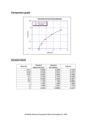 Comparison graph




Simulation Result

                             Vfwd(V)               Vfwd(V)
           Ifwd (A)                                                      %Error
                           Measurement            Simulation
                    0.01          0.485                  0.465                  4.124
                    0.02          0.535                  0.533                  0.374
                    0.05          0.645                  0.664                 -2.946
                     0.1          0.755                  0.778                 -3.046
                     0.2          0.895                  0.936                 -4.581
                     0.5          1.155                  1.165                 -0.883
                       1          1.395                  1.369                  1.900
                       2          1.650                  1.621                  1.776
                       5          2.025                 2.0946                 -3.437




                All Rights Reserved Copyright (C) Bee Technologies Inc. 2004
 