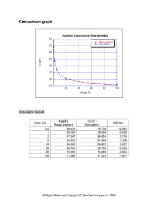 Comparison graph




Simulation Result

                              Cj(pF)               Cj(pF)
          Vrev (V)                                                      %Error
                           Measurement           Simulation
                     0.5          68.434                    76.704            -12.084
                       1          58.067                    59.599             -2.638
                       2          47.267                    46.928               0.718
                       5          34.802                    34.346               1.309
                      10          26.985                    26.970               0.057
                      20          20.749                    20.753             -0.018
                      50          14.559                    14.680             -0.834
                    100           11.096                    11.275              -1.611




               All Rights Reserved Copyright (C) Bee Technologies Inc. 2004
 