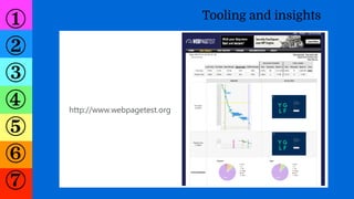 ①
②
③
④
⑤
⑥
⑦
Tooling and insights
http://www.webpagetest.org
 