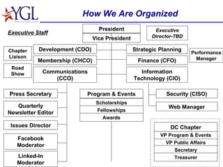 How We Are Organized Information Technology (CIO) Vice President Quarterly Newsletter Editor Press Secretary Linked-In Moderator Communications (CCO) Strategic Planning Finance (CFO) Membership (CHCO) Development (CDO) VP Public Affairs VP Program & Events Road Show Executive Staff Security (CISO) Web Manager Secretary Issues Director Scholarships Program & Events President Facebook Moderator DC Chapter Treasurer Fellowships Performance Manager Chapter Liaison Awards Executive Director-TBD 