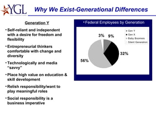 Why We Exist-Generational Differences Federal Employees by Generation Generation Y Self-reliant and independent with a desire for freedom and flexibility Entrepreneurial thinkers comfortable with change and diversity Technologically and media “savvy” Place high value on education & skill development Relish responsibility/want to play meaningful roles Social responsibility is a business imperative 