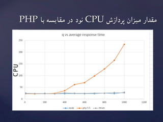 PHP ‫با‬ ‫مقایسه‬ ‫در‬ ‫نود‬ CPU ‫پردازش‬ ‫میزان‬ ‫مقدار‬
 