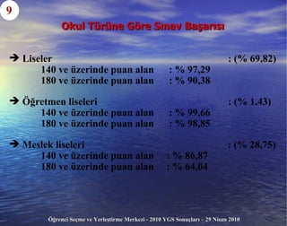 Okul Türüne Göre Sınav Başarısı   9 Liseler  : (% 69,82)    140 ve üzerinde puan alan  : % 97,29   180 ve üzerinde puan alan  : % 90,38 Öğretmen liseleri  : (% 1,43)   140 ve üzerinde puan alan  : % 99,66   180 ve üzerinde puan alan  : % 98,85 Meslek liseleri  : (% 28,75)   140 ve üzerinde puan alan  : % 86,87   180 ve üzerinde puan alan  : % 64,04 