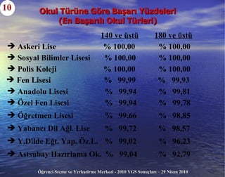 Okul Türüne Göre Başarı Yüzdeleri (En Başarılı Okul Türleri) 10 Fen Lisesi   %  99,99   %  99,93  Anadolu Lisesi   %  99,94   %  99,81 Yabancı Dil Ağl. Lise   %  99,72  %  98,57 Polis Koleji   % 100,00   % 100,00 Öğretmen Lisesi   %  99,66   %  98,85 Y.Dilde Eğt. Yap. Öz.L.   %  99,02   %  96,23 140 ve üstü   180 ve üstü Özel Fen Lisesi   %  99,94   %  99,78 Sosyal Bilimler Lisesi  % 100,00   % 100,00 Askeri Lise  % 100,00   % 100,00 Astsubay Hazırlama Ok.  %  99,04   %  92,79 