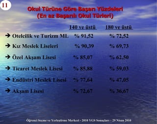 Okul Türüne Göre Başarı Yüzdeleri (En az Başarılı Okul Türleri) 11 Özel Akşam Lisesi   % 85,07   % 62,50 Ticaret Meslek Lisesi   % 85,88   % 59,03 Akşam Lisesi   % 72,67   % 36,67 Endüstri Meslek Lisesi   % 77,64   % 47,05 140 ve üstü  180 ve üstü  Otelcilik ve Turizm ML  % 91,52   % 72,52 Kız Meslek Liseleri  % 90,39   % 69,73 