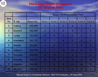 İllere Göre Başarı Sıralaması  (En Başarılı İller) 12 7 8 9 9 9 9 240,23 6 Mersin 10 8 10 11 8 8 7 240,303 Antalya 9 13 6 1 5 18 16 240,31 2 Kırşehir 8 12 7 2 3 13 13 240,58 6 Nevşehir 7 6 11 15 14 2 3 240,7 20 Ankara 6 5 5 7 7 5 4 241,45 6 Denizli 5 4 4 5 6 7 5 241,73 1 Karaman 4 3 2 3 2 6 6 241,961 Aydın 3 2 3 4 4 3 2 242,36 5 Kayseri 2 1 1 6 1 1 1 242,5 90 Yalova 1 YGS-6 YGS-5 YGS-4 YGS-3 YGS-2 YGS-1 Puan Ort. İl Adı Sıra No Başarı Sıralamasındaki Yeri       