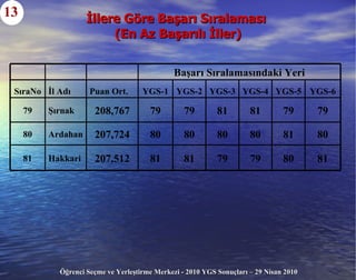 İllere Göre Başarı Sıralaması  (En Az Başarılı İller) 13 81 80 79 79 81 81 207,51 2 Hakkari 81 80 81 80 80 80 80 207,724 Ardahan 80 79 79 81 81 79 79 208,76 7 Şırnak 79 YGS-6 YGS-5 YGS-4 YGS-3 YGS-2 YGS-1 Puan Ort. İl Adı SıraNo Başarı Sıralamasındaki Yeri       