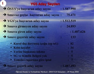 YGS Aday Sayıları YGS’ye başvuran aday sayısı : 1.512.519 1  Kural dışı davranış  (çoğu cep tel.) :  82  Kılık-kıyafet :  34 Yerine başkasını sokma :  5 SG ve Kimlik Belgesi yok :  5 Temsilci raporuna göre iptal :  7 Sınava girmeyen aday sayısı :  24.893 Sınava giren aday sayısı : 1.487.626  Sınavı geçersiz aday sayısı :  133 ÖSYS’ye başvuran aday sayısı : 1.587.990 Sınavsız geçişe  başvuran aday sayısı :  75.471 Sınavı geçerli aday sayısı : 1.487.493 