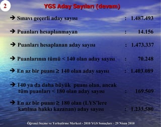 YGS Aday Sayıları (devam) 2  Sınavı geçerli aday sayısı :  1.487.493 Puanları hesaplanan aday sayısı :  1.473.337  Puanları hesaplanmayan :  14.156 Puanlarının tümü < 140 olan aday sayısı :  70.248  En az bir puanı    140 olan aday sayısı :  1.403.089  140 ya da daha büyük  puanı olan, ancak  tüm puanları < 180 olan aday sayısı :  169.509  En az bir puanı    180 olan (LYS’lere katılma hakkı kazanan) aday sayısı :  1.233.580  