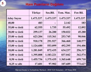 Ham Puanların Dağılımı   5 773.627 107.689 97.902 17.601 0,25 ve altı 699 . 710 1. 365 . 648 1. 375 . 435 1.455.736 0,50 ve üstü 362.574 837. 042 1. 183 .221 1. 395. 808 5 ,00 ve üstü 256.317 634. 237 872. 435 1. 281. 849 10 ,00 ve üstü 194.406 492. 295 553. 099 1.124.680 1 5 ,00 ve üstü 140.577 366. 460 291.927 910. 178 20 ,00 ve üstü 90.046 253. 745 115.361 623.204 25 .00 ve üstü 45.280 150.022 26.280 299.137 30 ,00 ve üstü 12.892 55.492 1.735 62.555 35 ,00 ve üstü 183 2.142 -  483 40 ,00 1. 473. 337 1. 473. 337 1. 473. 337 1. 473. 337 Aday Say ısı Fen Bil. Tem.  Mat . Sos.Bil. Türkçe   