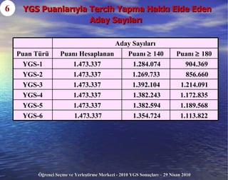 YGS Puanlarıyla Tercih Yapma Hakkı Elde Eden Aday Sayıları   6 1.113.822 1.354.724 1.473.337 YGS-6 1.189.568 1.382.594 1.473.337 YGS-5 1.172.835 1.382.243 1.473.337 YGS-4 1.214.091 1.392.104 1. 473.337 YGS-3 856.660 1.269.733 1. 473.337 YGS-2 904.369 1.284.074 1. 473.337 YGS-1 Puanı    1 80 Puanı    1 40 Puanı Hesaplanan Puan Türü Aday Sayıları   