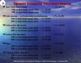 Öğrenim Durumuna  Göre Sınav Başarısı 8  Son Sınıf Düzeyinde  :  (% 44,35)   140 ve üzerinde puan alan  : % 93,60   180 ve üzerinde puan alan  : % 81,24 Eski mezun – yerleşmemiş/kaydolmamış  :  (% 31,45) 140 ve üzerinde puan alan  : % 93,55 180 ve üzerinde puan alan  : % 81,17 Üniversite öğrencisi  :  (% 16,92) 140 ve üzerinde puan alan  : % 96,92 180 ve üzerinde puan alan  : % 89,09 Üniversite mezunu  :  (% 3,73) 140 ve üzerinde puan alan  : % 97,72 180 ve üzerinde puan alan  : % 91,88 Diğer   :  (% 3,55) 140 ve üzerinde puan alan  : % 94,39 180 ve üzerinde puan alan  : % 80,86 Toplam (tüm adaylar) :    (% 100) 140 ve üzerinde puan alan  : % 94,33 180 ve üzerinde puan alan  : % 82,93 