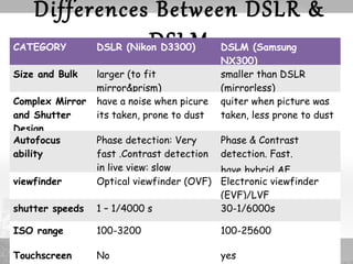 Differences Between DSLR & 
CATEGORY DSLR (NikoDn DS33L00M) DSLM (Samsung 
NX300) 
Size and Bulk larger (to fit 
mirror&prism) 
smaller than DSLR 
(mirrorless) 
Complex Mirror 
and Shutter 
Design 
have a noise when picure 
its taken, prone to dust 
quiter when picture was 
taken, less prone to dust 
Autofocus 
ability 
Phase detection: Very 
fast .Contrast detection 
in live view: slow 
Phase & Contrast 
detection. Fast. 
have hybrid AF 
viewfinder Optical viewfinder (OVF) Electronic viewfinder 
(EVF)/LVF 
shutter speeds 1 – 1/4000 s 30-1/6000s 
ISO range 100-3200 100-25600 
Touchscreen No yes 
 