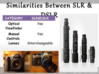 Similarities Between SLR & 
DSLR CATEGORY SLR&DSLR 
Optical 
Yes 
Viewfinder 
Manual 
Controls 
Yes 
Lenses Interchangeable 
 