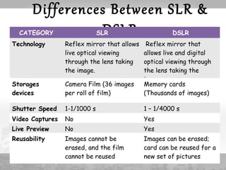 Differences Between SLR & 
CATEGORY SLDR SLR DSLR 
Technology Reflex mirror that allows 
live optical viewing 
through the lens taking 
the image. 
Reflex mirror that 
allows live and digital 
optical viewing through 
the lens taking the 
image. 
Storages 
devices 
Camera Film (36 images 
per roll of film) 
Memory cards 
(Thousands of images) 
Shutter Speed 1-1/1000 s 1 – 1/4000 s 
Video Captures No Yes 
Live Preview No Yes 
Reusability Images cannot be 
erased, and the film 
cannot be reused 
Images can be erased; 
card can be reused for a 
new set of pictures 
 