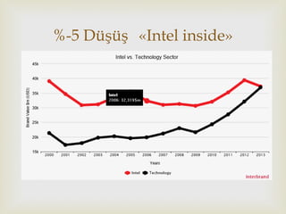 
%-5 Düşüş «Intel inside»
 