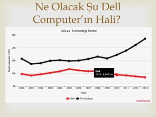 
Ne Olacak Şu Dell
Computer’ın Hali?
(-%10 düşüş)
 