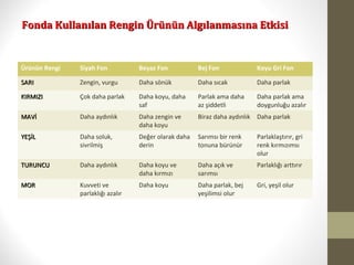 Fonda Kullanılan Rengin Ürünün Algılanmasına EtkisiFonda Kullanılan Rengin Ürünün Algılanmasına Etkisi
Ürünün Rengi Siyah Fon Beyaz Fon Bej Fon Koyu Gri Fon
SARISARI Zengin, vurgu Daha sönük Daha sıcak Daha parlak
KIRMIZIKIRMIZI Çok daha parlak Daha koyu, daha
saf
Parlak ama daha
az şiddetli
Daha parlak ama
doygunluğu azalır
MAVİMAVİ Daha aydınlık Daha zengin ve
daha koyu
Biraz daha aydınlık Daha parlak
YEŞİLYEŞİL Daha soluk,
sivrilmiş
Değer olarak daha
derin
Sarımsı bir renk
tonuna bürünür
Parlaklaştırır, gri
renk kırmızımsı
olur
TURUNCUTURUNCU Daha aydınlık Daha koyu ve
daha kırmızı
Daha açık ve
sarımsı
Parlaklığı arttırır
MORMOR Kuvveti ve
parlaklığı azalır
Daha koyu Daha parlak, bej
yeşilimsi olur
Gri, yeşil olur
 