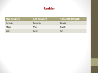 RenklerRenkler
ANA RENKLER ARA RENKLER TARAFSIZ RENKLER
Kırmızı Turuncu Beyaz
Mavi Mor Siyah
Sarı Yeşil Gri
 