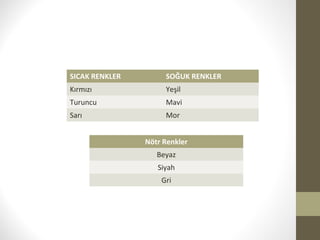 Nötr Renkler
Beyaz
Siyah
Gri
SICAK RENKLER SOĞUK RENKLER
Kırmızı Yeşil
Turuncu Mavi
Sarı Mor
 