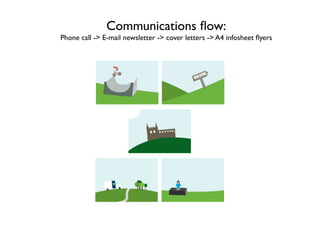 Communications ﬂow:
Phone call -> E-mail newsletter -> cover letters -> A4 infosheet ﬂyers
 