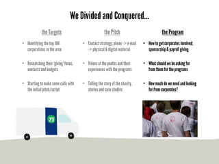 We Divided and Conquered...
             the Targets                             the Pitch                          the Program
• Identifying the top 100             • Contact strategy; phone -> e-mail   • How to get corporates involved;
  corporations in the area              -> physical & digital material        sponsorship & payroll giving

• Researching their ‘giving’ focus,   • Videos of the youths and their      • What should we be asking for
  contacts and budgets                  experiences with the programs         from them for the programs

• Starting to make some calls with    • Telling the story of the charity,   • How much do we need and looking
  the initial pitch/script              stories and case studies              for from corporates?
 