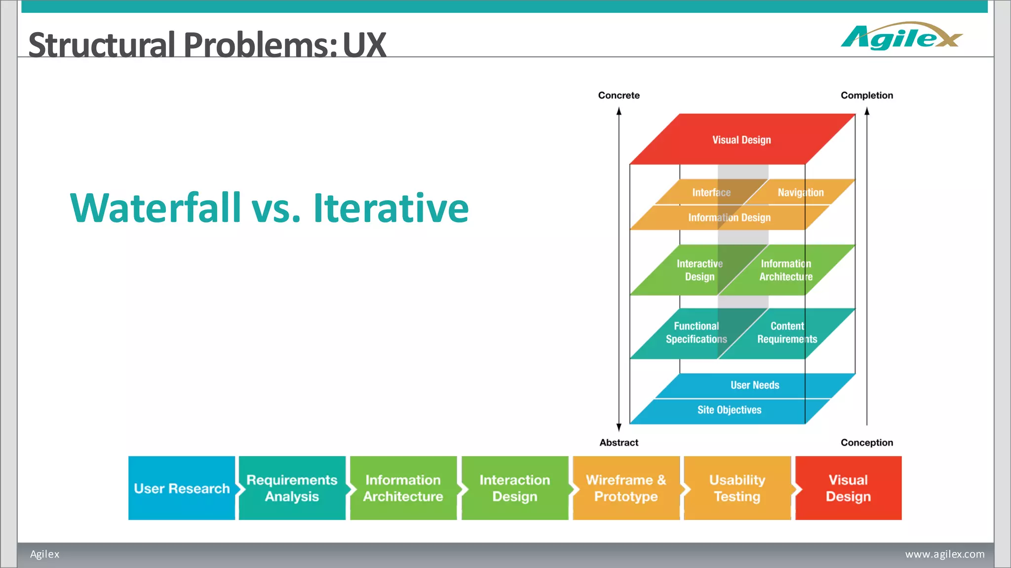 Agilex www.agilex.com
Structural Problems:UX
Waterfall vs. Iterative
 