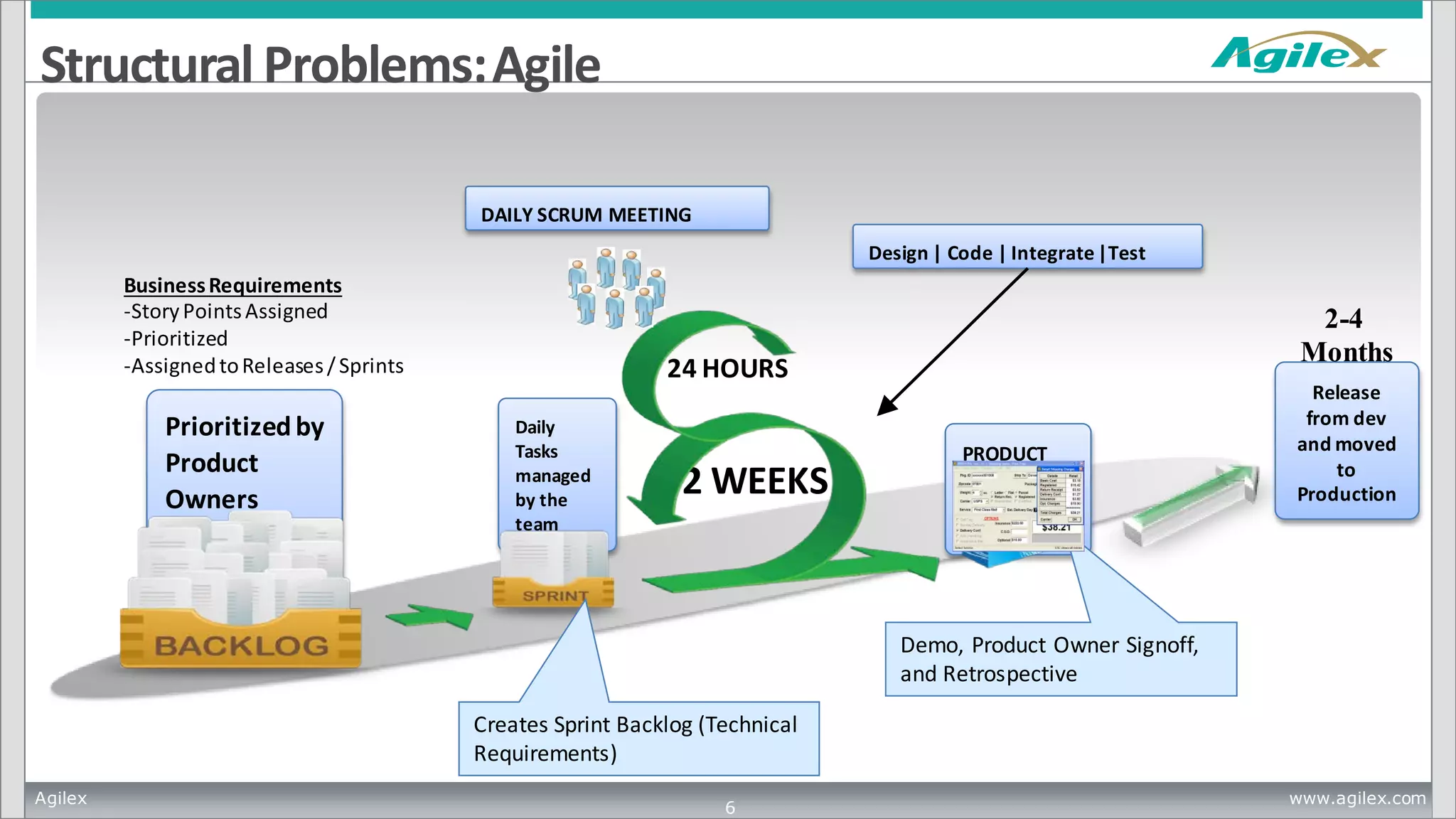 Agilex www.agilex.com
Structural Problems:Agile
Agilex www.agilex.com
6
Prioritizedby
Product
Owners
Daily
Tasks
managed
by the
team
2 WEEKS
PRODUCT
DAILY SCRUM MEETING
24 HOURS
Design | Code | Integrate|Test
Demo, Product Owner Signoff,
and Retrospective
Creates Sprint Backlog (Technical
Requirements)
BusinessRequirements
-StoryPointsAssigned
-Prioritized
-AssignedtoReleases/Sprints
Release
from dev
and moved
to
Production
2-4
Months
 