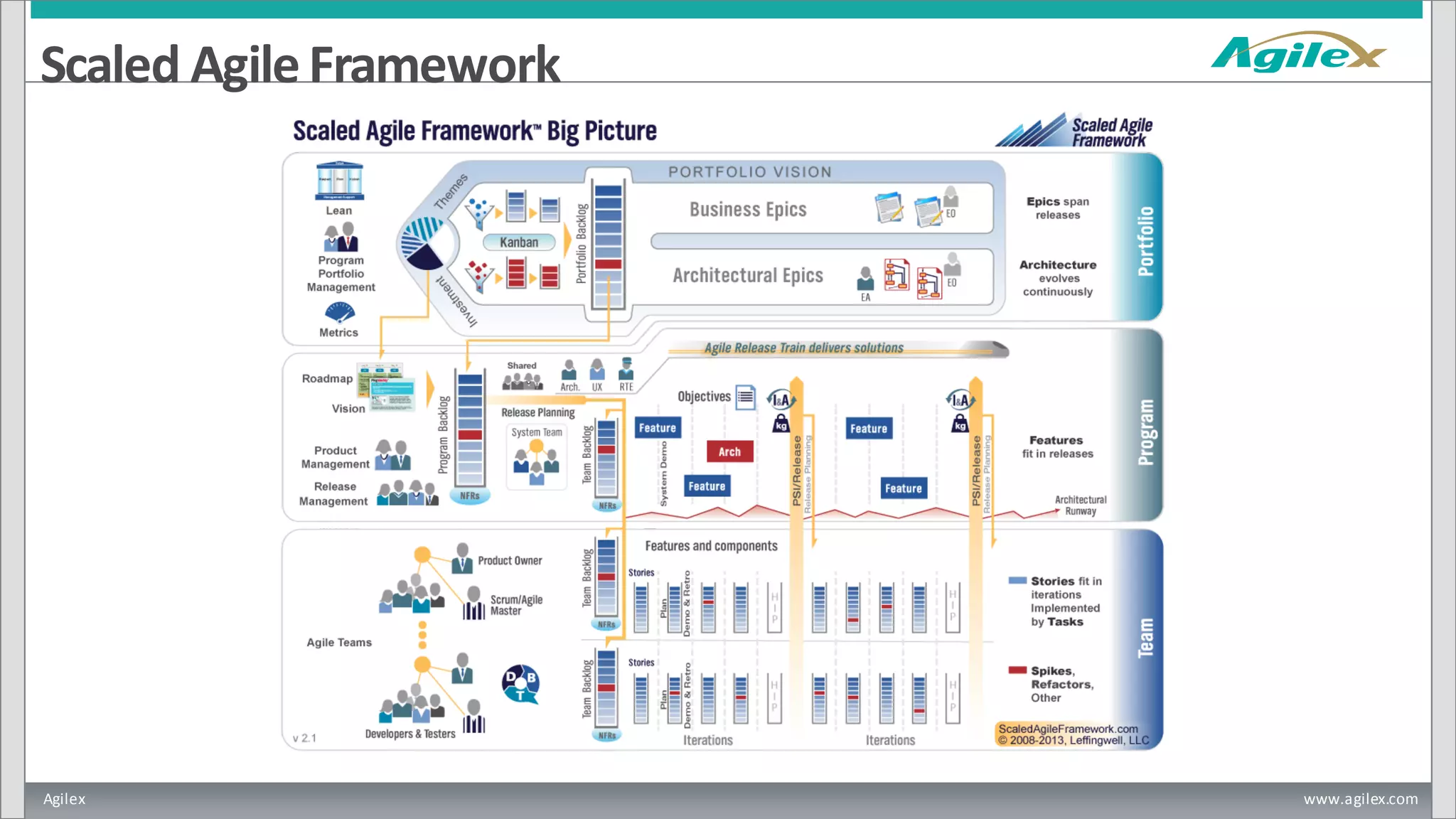 Agilex www.agilex.com
Scaled AgileFramework
 