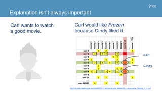 Explanation isn’t always important
Carl wants to watch
a good movie.
Carl
Cindy
http://courses.washington.edu/css490/2012.Winter/lecture_slides/08b_collaborative_filtering_1_r1.pdf
Carl would like Frozen
because Cindy liked it.
 