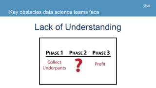 Key obstacles data science teams face
Lack of Understanding
 