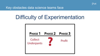 Key obstacles data science teams face
Difficulty of Experimentation
 
