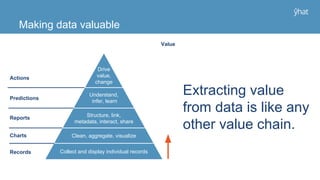 Making data valuable
Collect and display individual records
Structure, link,
metadata, interact, share
Understand,
infer, learn
Drive
value,
change
Clean, aggregate, visualize
Actions
Predictions
Reports
Charts
Records
Extracting value
from data is like any
other value chain.
Value
 