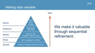 We make it valuable
through sequential
refinement.
Collect and display individual records
Structure, link,
metadata, interact, share
Understand,
infer, learn
Drive
value,
change
Clean, aggregate, visualize
Actions
Predictions
Reports
Charts
Records
Value
Making data valuable
 