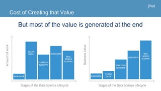 Cost of Creating that Value
But most of the value is generated at the end
 