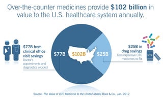 Over-the-counter medicines provide $102 billion in
   value to the U.S. healthcare system annually.



     $77B from                                                                        $25B in
     clinical office                                                              drug savings
     visit savings          $77B          $102B               $25B            Less expensive OTC   OTC
     Doctor’s                                                                    medicines vs Rx
     appointments and
     diagnostics avoided




            Source: The Value of OTC Medicine to the United States, Booz & Co., Jan. 2012
 