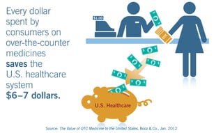 Every dollar
spent by
consumers on
over-the-counter
medicines
saves the
U.S. healthcare
system
$6–7 dollars.
U.S. Healthcare
Source: The Value of OTC Medicine to the United States, Booz & Co., Jan. 2012
$1.00
OTC
 