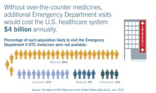 Without over-the-counter medicines,
additional Emergency Department visits
would cost the U.S. healthcare system
$4 billion annually.
Percentage of each population likely to visit the Emergency
Department if OTC medicines were not available:
Source: The Value of OTC Medicine to the United States, Booz & Co., Jan. 2012
Medicaid: 26%
Uninsured: 11% Medicare: 5% Self-insured: <5%
E
M
E
R
G
E
N
C
Y
 